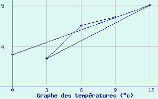 Courbe de tempratures pour Kandalaksa