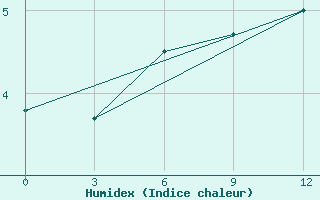 Courbe de l'humidex pour Kandalaksa