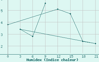 Courbe de l'humidex pour Zestafoni