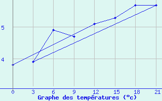 Courbe de tempratures pour Tula