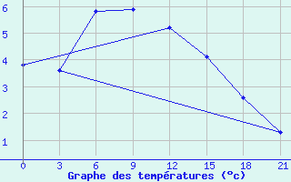 Courbe de tempratures pour Izhevsk