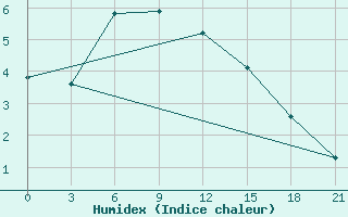 Courbe de l'humidex pour Izhevsk