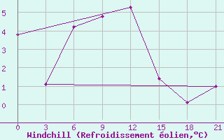 Courbe du refroidissement olien pour Sarapul