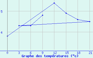 Courbe de tempratures pour Petrokrepost