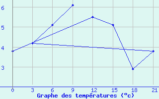 Courbe de tempratures pour Vaida Guba Bay