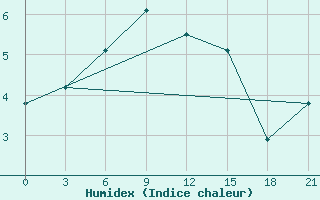 Courbe de l'humidex pour Vaida Guba Bay