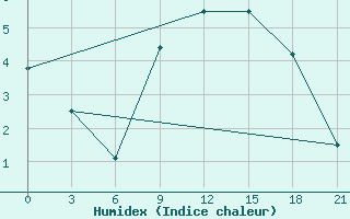 Courbe de l'humidex pour Umba