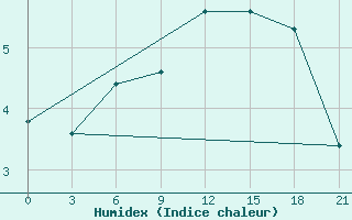 Courbe de l'humidex pour Svitlovods'K