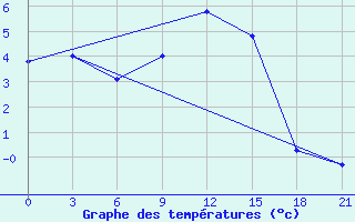 Courbe de tempratures pour Gus