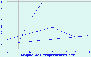 Courbe de tempratures pour Ashotsk