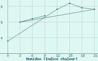 Courbe de l'humidex pour Tbilisi