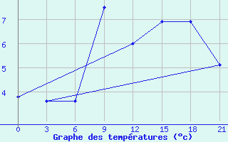 Courbe de tempratures pour Dalatangi