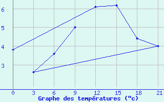 Courbe de tempratures pour Novaja Ladoga