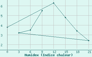 Courbe de l'humidex pour Lovetch