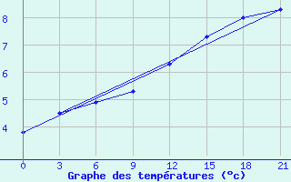 Courbe de tempratures pour Kolka