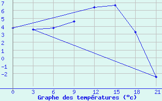 Courbe de tempratures pour Sasovo