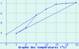 Courbe de tempratures pour Bobruysr