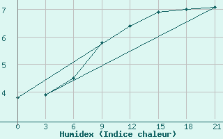 Courbe de l'humidex pour Bobruysr