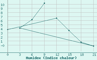 Courbe de l'humidex pour Vozega