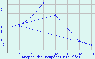 Courbe de tempratures pour Vozega