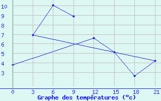 Courbe de tempratures pour Amga