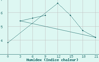 Courbe de l'humidex pour Krahnjkar