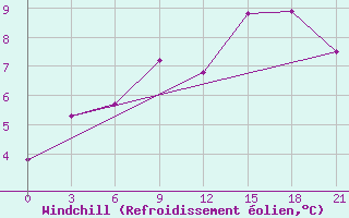 Courbe du refroidissement olien pour De Bilt (PB)