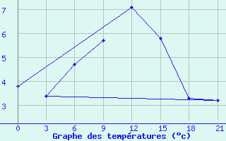 Courbe de tempratures pour Suojarvi