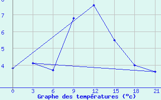 Courbe de tempratures pour Sumy