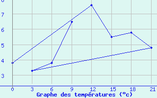 Courbe de tempratures pour Remontnoe