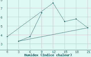 Courbe de l'humidex pour Remontnoe