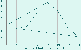 Courbe de l'humidex pour Borovici