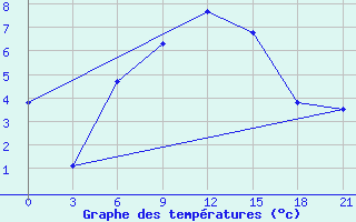 Courbe de tempratures pour Efremov