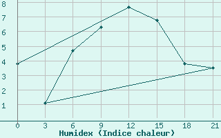 Courbe de l'humidex pour Efremov