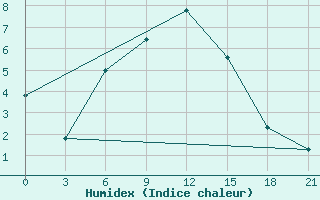 Courbe de l'humidex pour Ashotsk