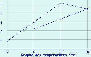 Courbe de tempratures pour Nikel