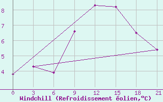 Courbe du refroidissement olien pour Kingisepp
