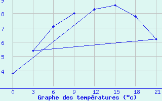 Courbe de tempratures pour Mussala Top / Sommet