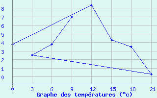 Courbe de tempratures pour Severodvinsk