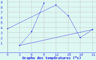 Courbe de tempratures pour Saransk