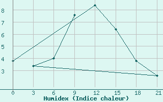 Courbe de l'humidex pour Zestafoni