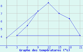 Courbe de tempratures pour Twenthe (PB)