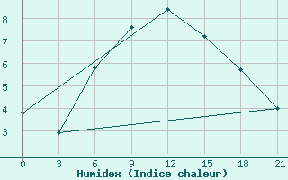 Courbe de l'humidex pour Rabocheostrovsk Kem-Port