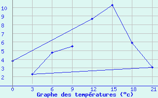 Courbe de tempratures pour Bologoe