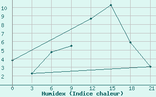 Courbe de l'humidex pour Bologoe