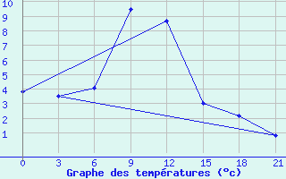 Courbe de tempratures pour Utta