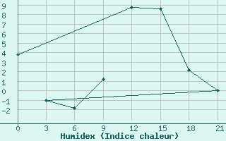 Courbe de l'humidex pour Gjirokastra