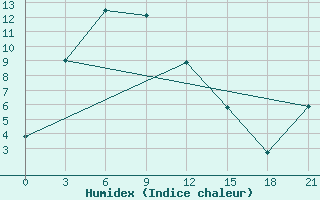 Courbe de l'humidex pour Namtsy