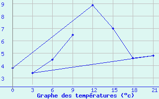 Courbe de tempratures pour Ohony