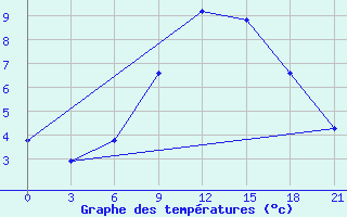 Courbe de tempratures pour Gotnja